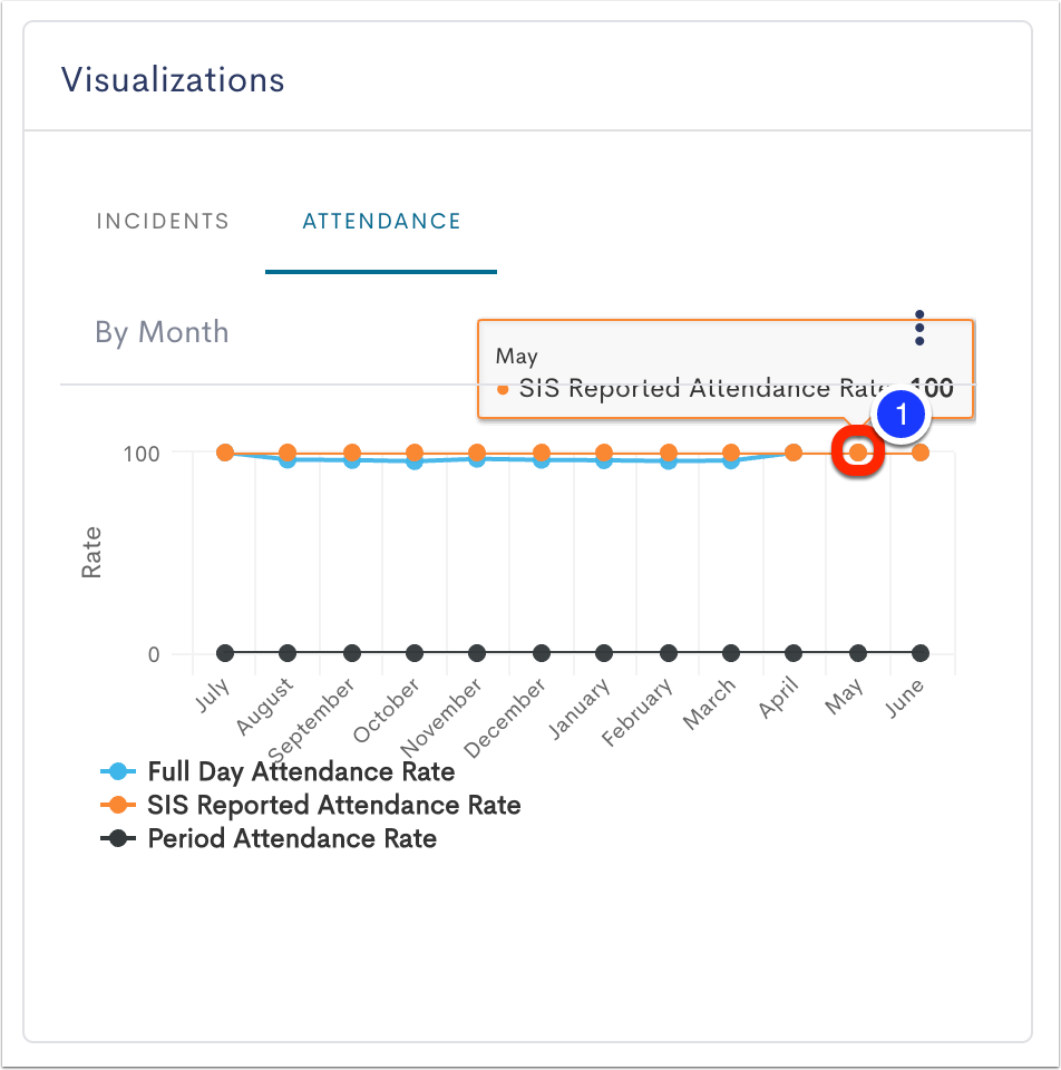 Image of Attendance Visualization graph with a dot from the graph marked as step 1