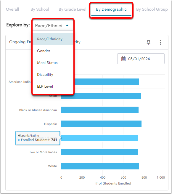 An example Ongoing Enrollment visualization, with the By Demographic view tab selected, and the demographics dropdown highlighted, showing options to view Race/Ethnicity, Gender, Meal Status, Disability, and ELP Level.