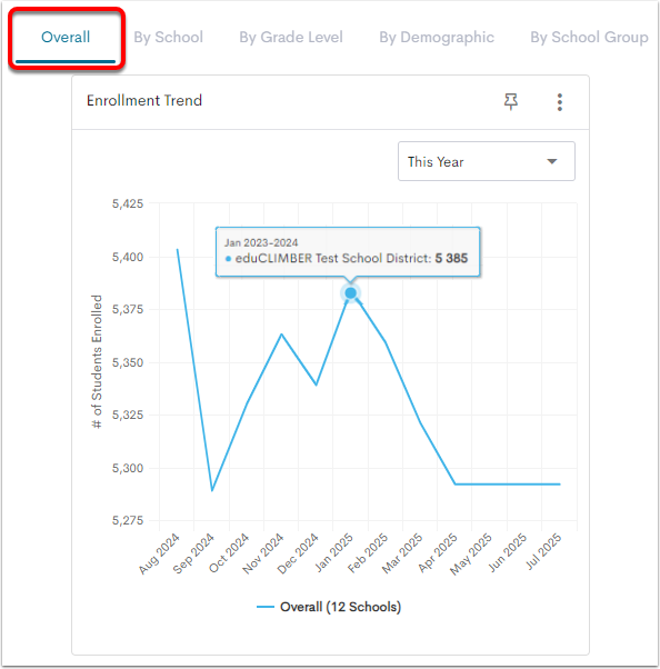 An example Enrollment Trend visualization with the Overall view tab selected.