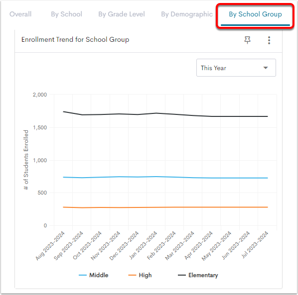 An example Enrollment Trend visualization, with the By School Group view tab selected.