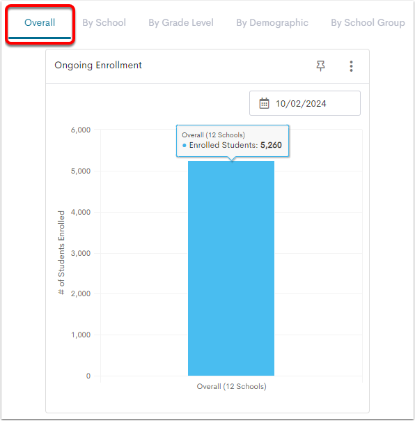 An example Ongoing Enrollment visualization with the Overall view tab selected.
