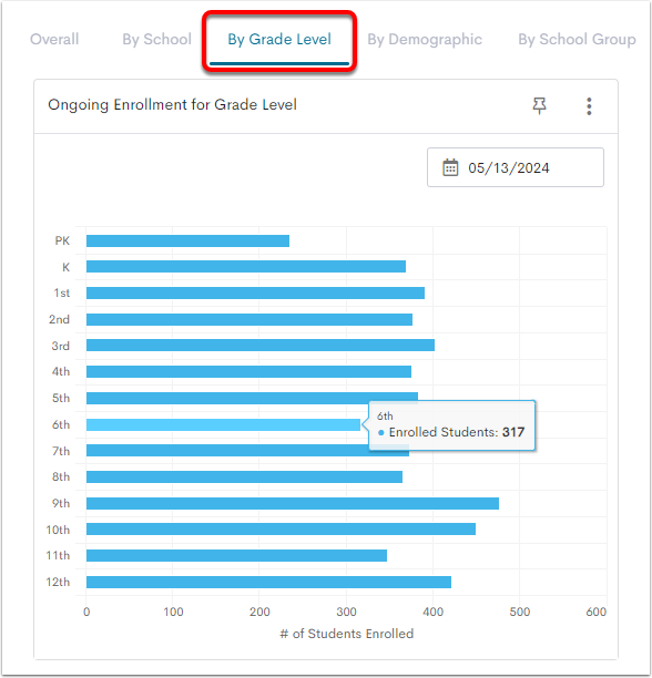 An example Ongoing Enrollment visualization, with the By Grade Level view tab selected.