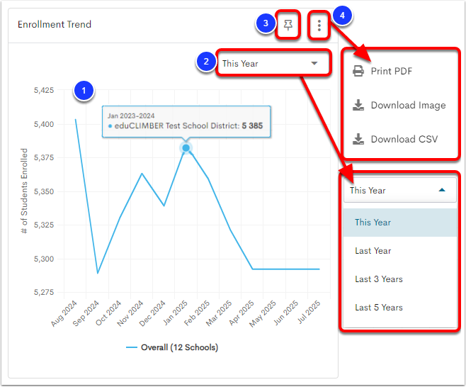An example Enrollment Trend visualization, with the line graph labeled as step 1, the Year dropdown labeled as step 2, the Pin to Collection icon labeled as step 3, and the 3-dot menu labeled as step 4.