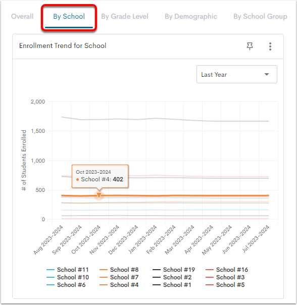 An example Enrollment Trend graph set to the By School view.