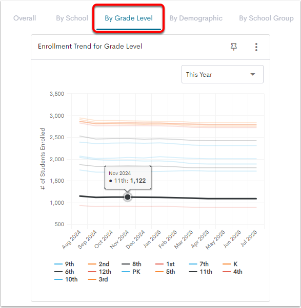 An example Enrollment Trend visualization, with the By Grade Level view tab selected.