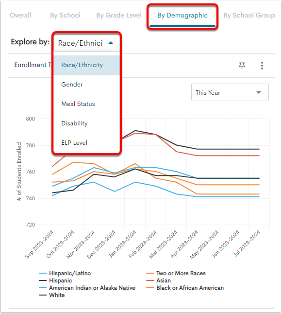 An example Enrollment Trend visualization, with the By Demographic view tab selected, and the demographics dropdown highlighted, showing options to view Race/Ethnicity, Gender, Meal Status, Disability, and ELP Level.