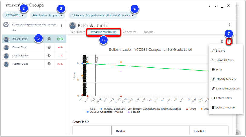 An example Intervention Groups window, with the year dropdown labeled as step 2, the interventionist dropdown labeled as step 3, the intervention group dropdown labeled as step 4, the selected student labeled as step 5, the Progress Monitoring tab labeled as step 6, and the 3-dot menu labeled as step 7.