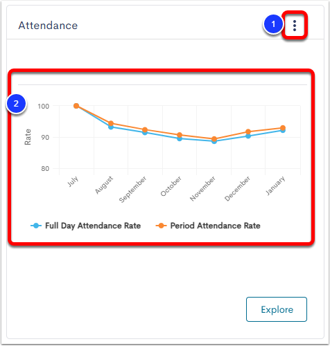An example Attendance visualization widget, with the 3-dot menu labeled as step 1, and the attendance graph labeled as step 2.