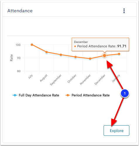 An example Attendance visualization widget, with a highlighted point on the graph and the Explore button both labeled as step 1.