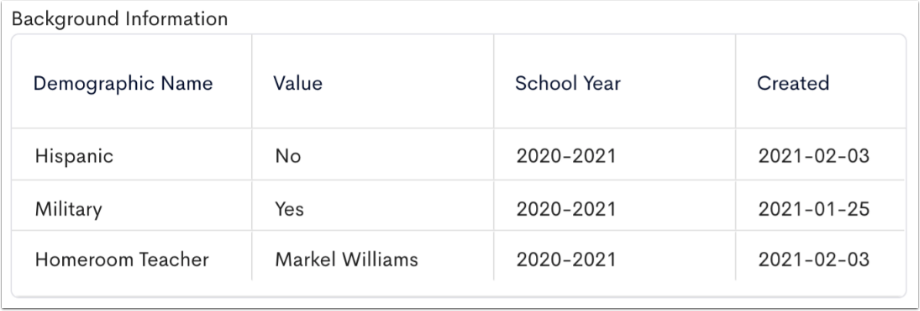 An example Demographic smartFIELD table.