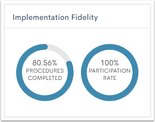 An example Implementation Fidelity widget, with Procedures Completed at 80.56%, and Participation Rate at 100%.
