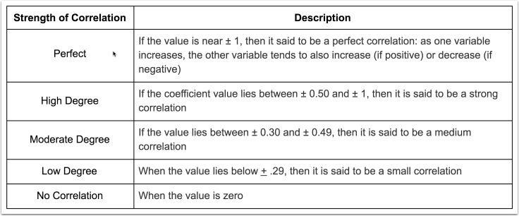 A table explaining the Strength of Correlation between two variables. This table serves as a reference for interpreting the strength of correlation between two variables based on the value of the correlation coefficient.